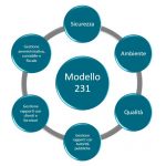 codice etico modello 231